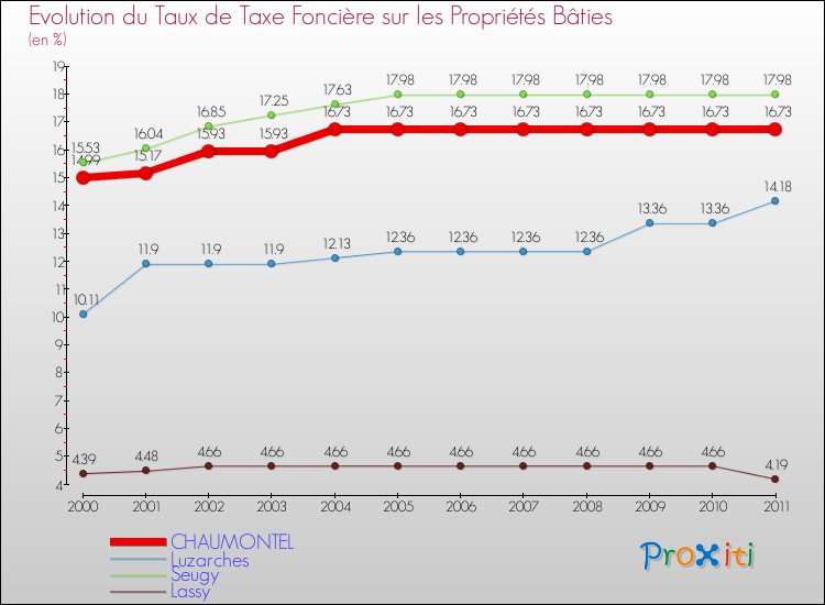 Evolution du taux de la taxe foncière sur le bati pour CHAUMONTEL et les communes proches Comparaison des taux de taxe foncière sur le bati pour CHAUMONTEL et les communes voisines