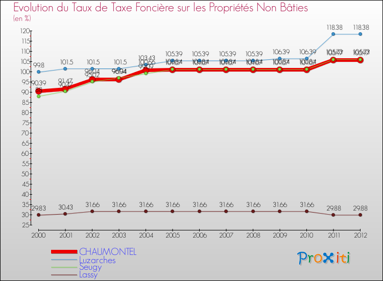 Evolution du taux de la taxe foncière sur les immeubles et terrains non batis pour CHAUMONTEL et les communes proches de 2000 à 2012 Comparaison des taux de la taxe foncière sur les immeubles et terrains non batis pour CHAUMONTEL et les communes voisines de 2000 à 2012