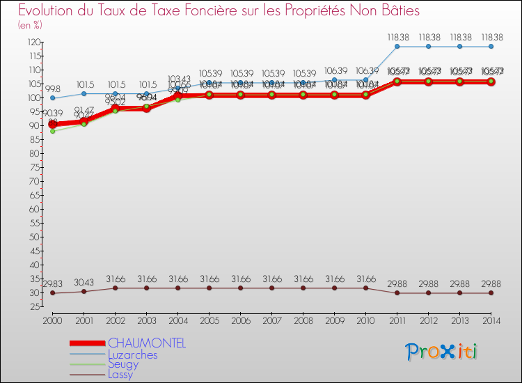 Evolution du taux de la taxe foncière sur les immeubles et terrains non batis pour CHAUMONTEL et les communes proches de 2000 à 2014 Comparaison des taux de la taxe foncière sur les immeubles et terrains non batis pour CHAUMONTEL et les communes voisines de 2000 à 2014