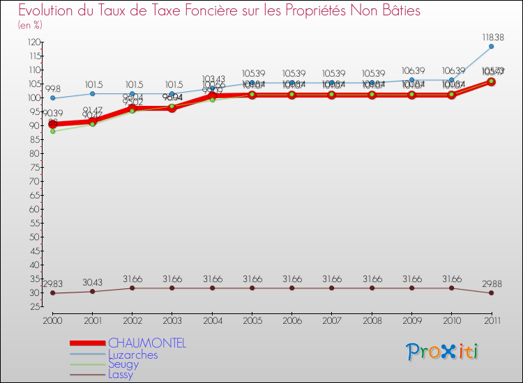 Evolution du taux de la taxe foncière sur les immeubles et terrains non batis pour CHAUMONTEL et les communes proches Comparaison des taux de la taxe foncière sur les immeubles et terrains non batis pour CHAUMONTEL et les communes voisines