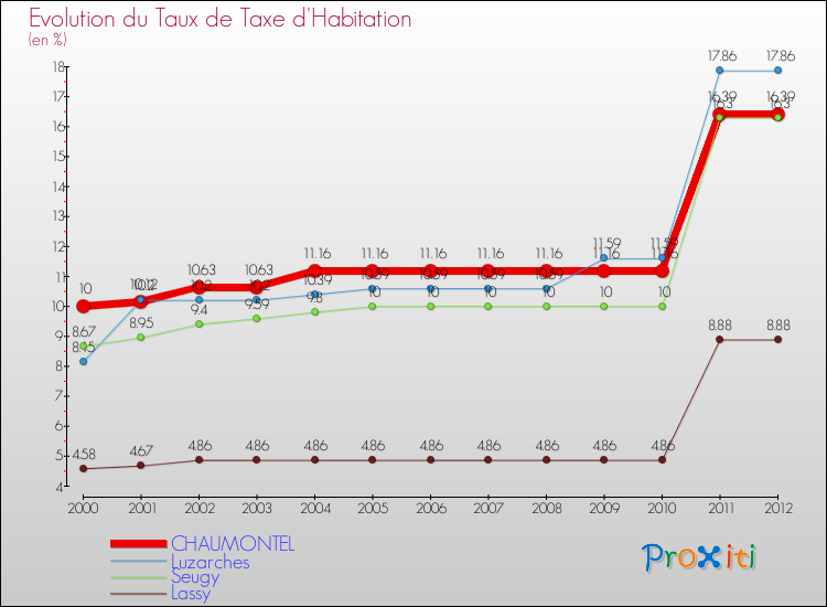 Evolution du taux de la taxe d'habitation pour CHAUMONTEL et les communes proches Comparaison des taux de la taxe d'habitation pour CHAUMONTEL et les communes voisines