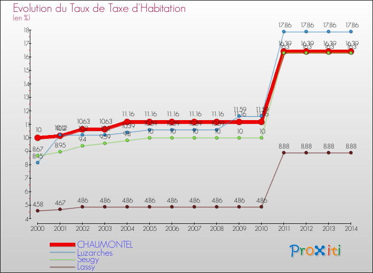 Evolution du taux de la taxe d'habitation pour CHAUMONTEL et les communes proches de 2000 à 2014 Comparaison des taux de la taxe d'habitation pour CHAUMONTEL et les communes voisines de 2000 à 2014