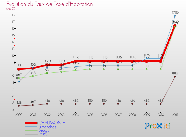 Evolution du taux de la taxe d'habitation pour CHAUMONTEL et les communes proches Comparaison des taux de la taxe d'habitation pour CHAUMONTEL et les communes voisines