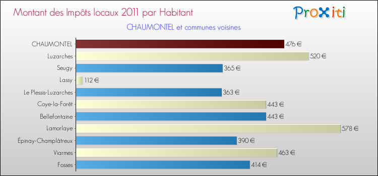 Montant des impôts locaux par Habitant pour CHAUMONTEL et les communes proches Comparaison des impôts locaux par habitant pour CHAUMONTEL et les communes voisines