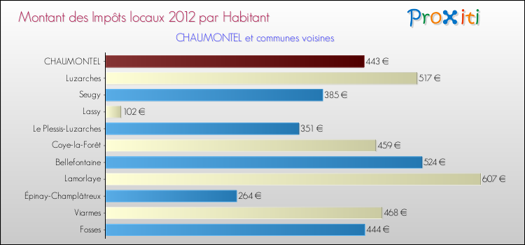 Montant des impôts locaux par Habitant pour CHAUMONTEL et les communes proches Comparaison des impôts locaux par habitant pour CHAUMONTEL et les communes voisines