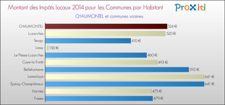 Montant des impôts locaux par Habitant pour CHAUMONTEL et les communes proches en 2014 Comparaison des impôts locaux par habitant pour CHAUMONTEL et les communes voisines en 2014
