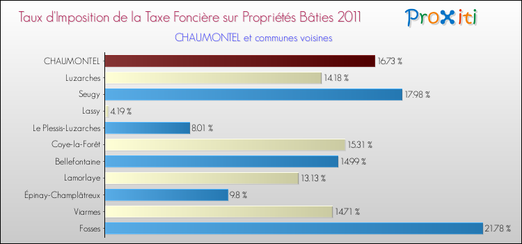 Taux d'imposition de la taxe foncière sur le bati 2011 pour CHAUMONTEL et les communes proches Comparaison des taux d'imposition de la taxe foncière sur le bati 2011 pour CHAUMONTEL et les communes voisines