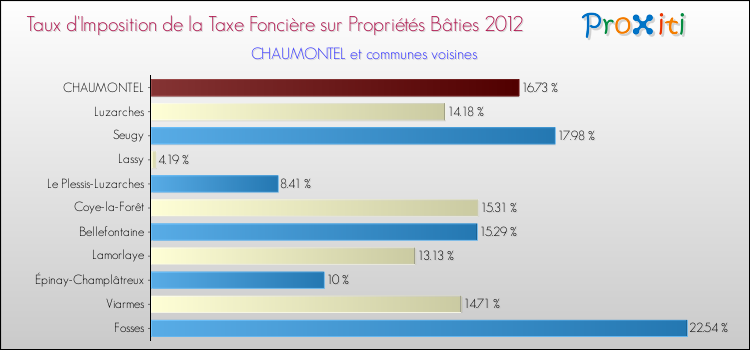 Taux d'imposition de la taxe foncière sur le bati 2012 pour CHAUMONTEL et les communes proches Comparaison des taux d'imposition de la taxe foncière sur le bati 2012 pour CHAUMONTEL et les communes voisines