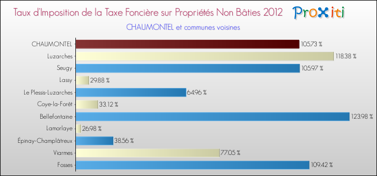 Taux d'imposition de la taxe foncière sur les immeubles et terrains non batis 2012 pour CHAUMONTEL et les communes proches Comparaison des taux d'imposition de la taxe foncière sur les immeubles et terrains non batis 2012 pour CHAUMONTEL et les communes voisines