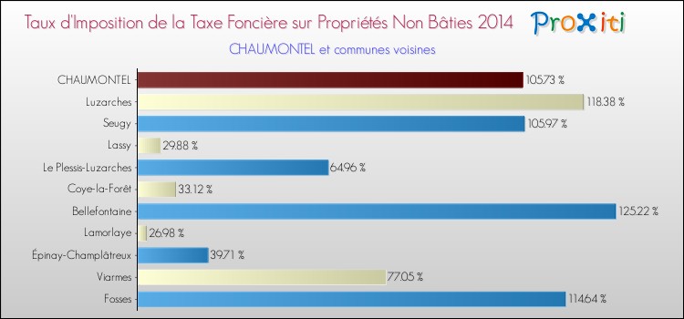 Taux d'imposition de la taxe foncière sur les immeubles et terrains non batis 2014 pour CHAUMONTEL et les communes proches Comparaison des taux d'imposition de la taxe foncière sur les immeubles et terrains non batis 2014 pour CHAUMONTEL et les communes voisines