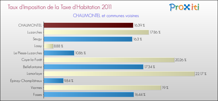 Taux d'imposition de la taxe d'habitation 2011 pour CHAUMONTEL et les communes proches Comparaison des taux d'imposition de la taxe d'habitation 2011 pour CHAUMONTEL et les communes voisines