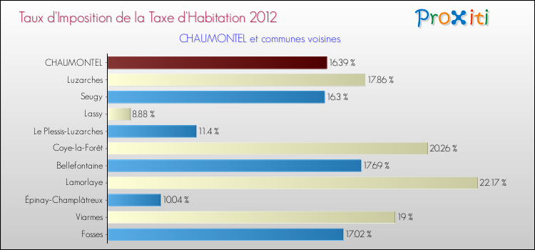 Taux d'imposition de la taxe d'habitation 2012 pour CHAUMONTEL et les communes proches Comparaison des taux d'imposition de la taxe d'habitation 2012 pour CHAUMONTEL et les communes voisines