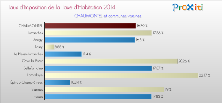 Taux d'imposition de la taxe d'habitation 2014 pour CHAUMONTEL et les communes proches Comparaison des taux d'imposition de la taxe d'habitation 2014 pour CHAUMONTEL et les communes voisines