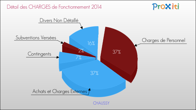 Décomposition des Charges de Fonctionnement 2014 de la commune de CHAUSSY Charges de Fonctionnement 2014 pour la commune de CHAUSSY