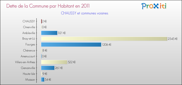 Dette par habitant de la commune en 2011 pour CHAUSSY et les communes proches Comparaison de la dette par habitant de la commune en 2011 pour CHAUSSY et les communes voisines