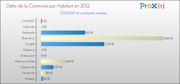 Dette par habitant de la commune en 2012 pour CHAUSSY et les communes proches Comparaison de la dette par habitant de la commune en 2012 pour CHAUSSY et les communes voisines