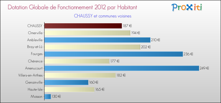 Montant des dotations globales de fonctionnement DGF par Habitant pour CHAUSSY et les communes proches Comparaison des des dotations globales de fonctionnement DGF par habitant pour CHAUSSY et les communes voisines