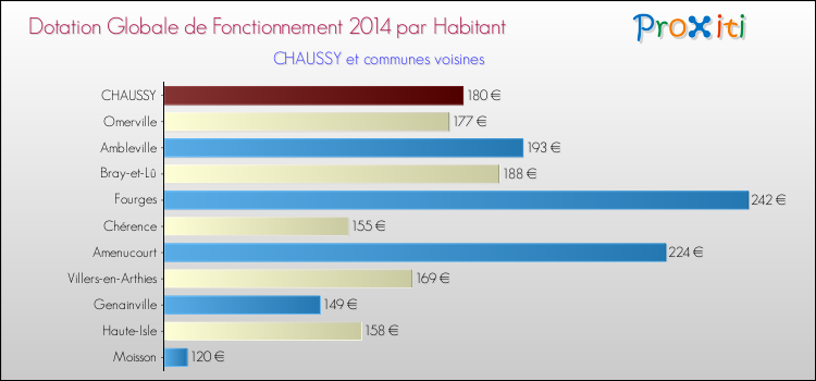 Montant des dotations globales de fonctionnement DGF par Habitant pour CHAUSSY et les communes proches en 2014. Comparaison des des dotations globales de fonctionnement DGF par habitant pour CHAUSSY et les communes voisines en 2014.