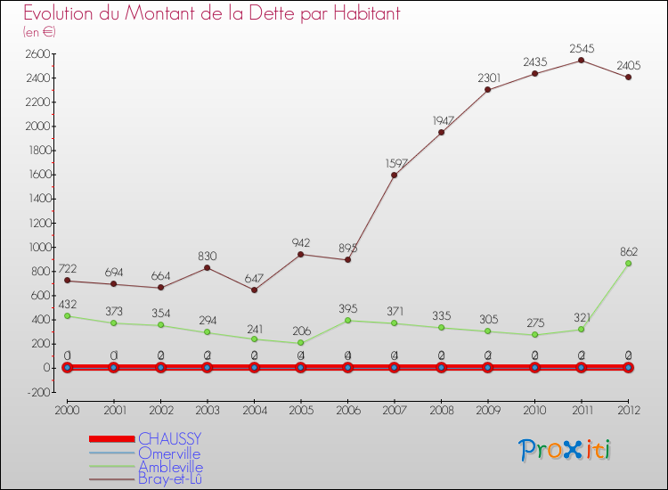 Evolution de la dette par habitant pour la commune de CHAUSSY et les communes proches de 2000 à 2012 Comparaison de la dette par habitant pour CHAUSSY et les communes voisines de 2000 à 2012