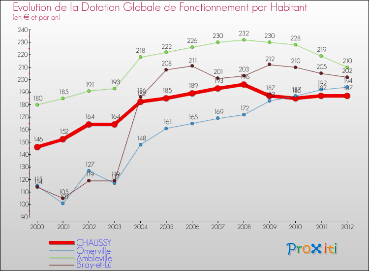 Evolution et montant de la dotation globale de fonctionnement par Habitant pour CHAUSSY et les communes proches Comparaison des dotations globales de fonctionnement par habitant pour CHAUSSY et les communes voisines