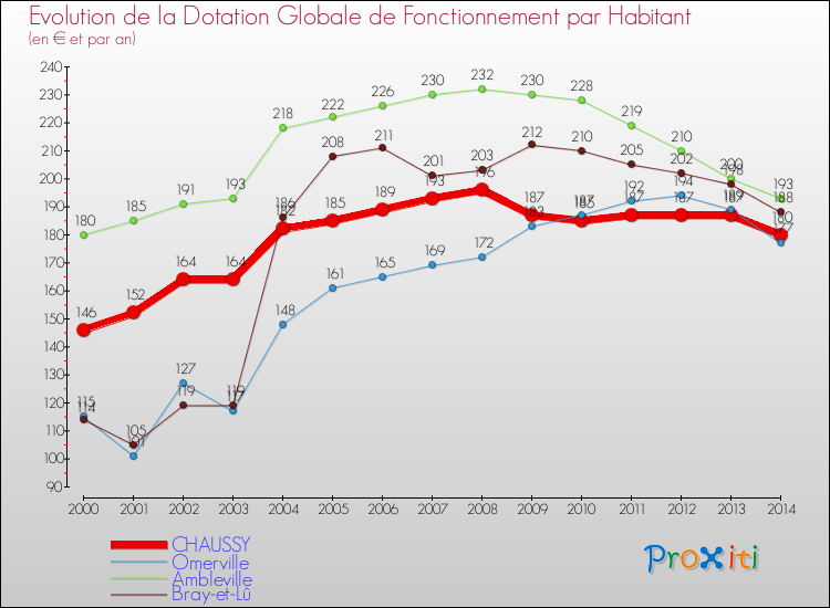 Evolution et montant de la dotation globale de fonctionnement par Habitant pour CHAUSSY et les communes proches de 2000 à 2014. Comparaison des dotations globales de fonctionnement par habitant pour CHAUSSY et les communes voisines de 2000 à 2014.