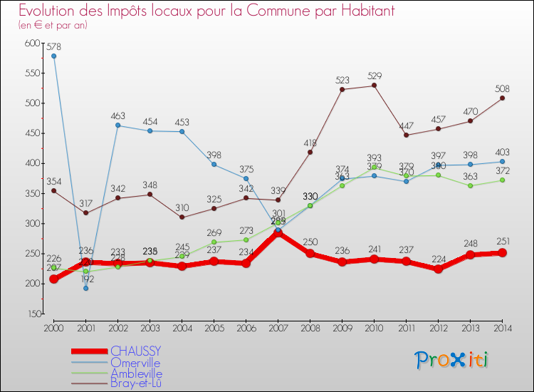 Evolution et montant des impôts locaux par Habitant pour CHAUSSY et les communes proches de 2000 à 2014 Comparaison des impôts locaux par habitant pour CHAUSSY et les communes voisines de 2000 à 2014