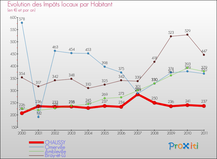 Evolution et montant des impôts locaux par Habitant pour CHAUSSY et les communes proches Comparaison des impôts locaux par habitant pour CHAUSSY et les communes voisines