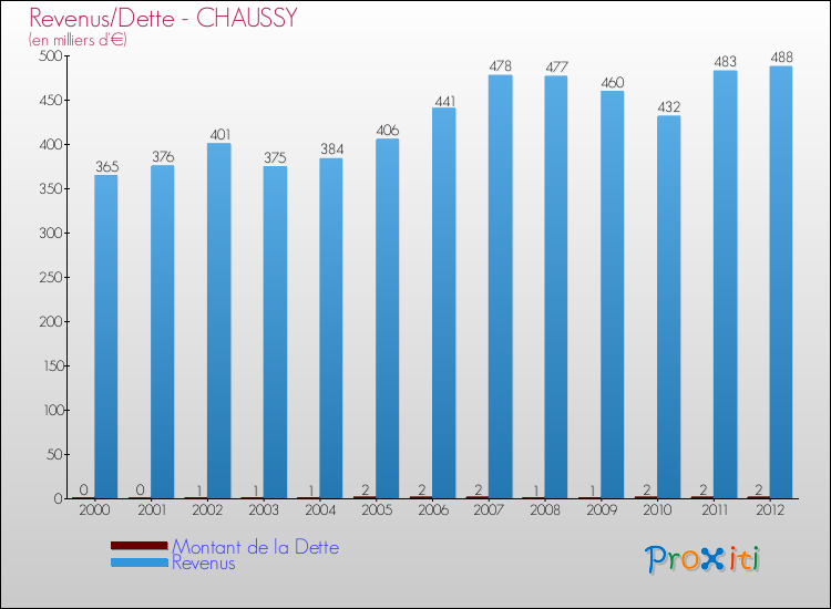 Evolution comparée de la dette et des revenus pour la commune de CHAUSSY de 2000 à 2012 Comparaison de la dette et des revenus pour CHAUSSY de 2000 à 2012