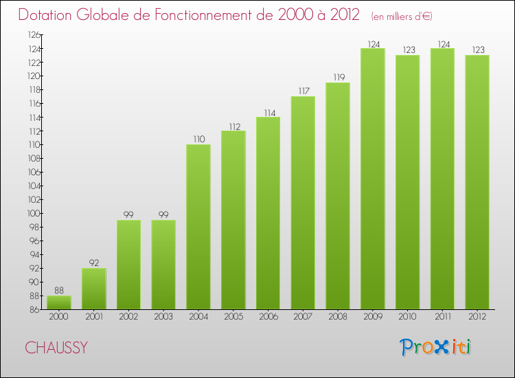 Evolution du montant de la Dotation Globale de Fonctionnement pour la commune de CHAUSSY de 2000 à 2012 Evolution du montant de la Dotation Globale de Fonctionnement pour CHAUSSY de 2000 à 2012