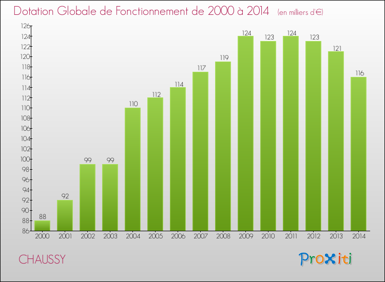 Evolution du montant de la Dotation Globale de Fonctionnement pour la commune de CHAUSSY de 2000 à 2014 Evolution du montant de la Dotation Globale de Fonctionnement pour CHAUSSY de 2000 à 2014