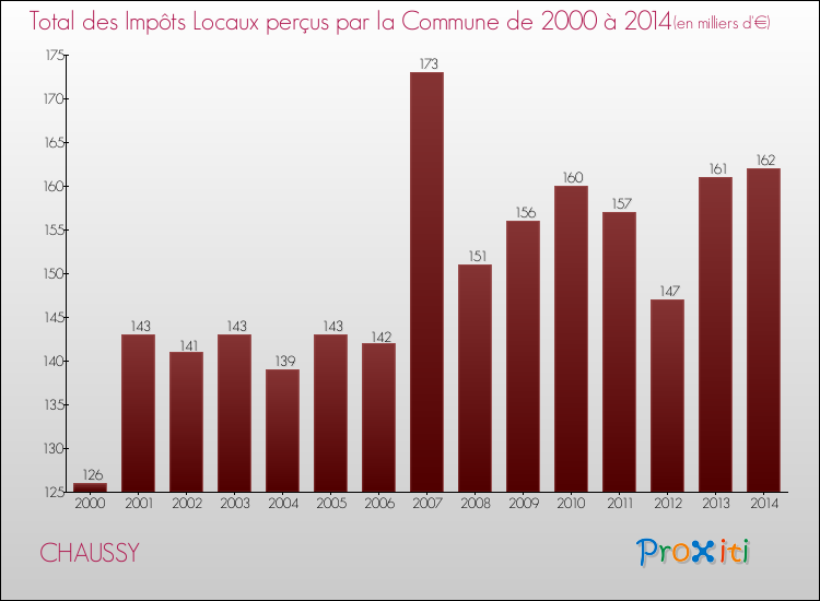 Evolution des Impôts Locaux pour la commune de CHAUSSY de 2000 à 2014 Evolution des Impôts Locaux pour CHAUSSY de 2000 à 2014