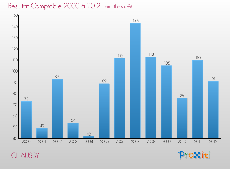 Evolution du résultat comptable pour la commune de CHAUSSY de 2000 à 2012 Evolution du résultat comptable pour CHAUSSY de 2000 à 2012