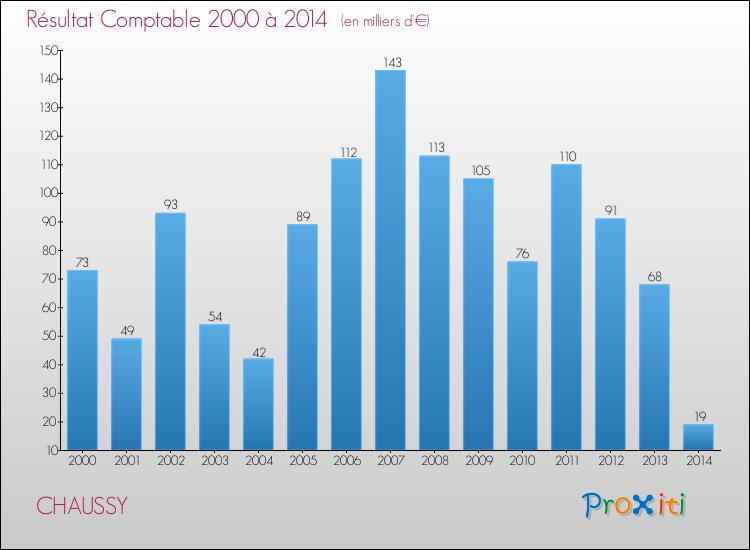 Evolution du résultat comptable pour la commune de CHAUSSY de 2000 à 2014 Evolution du résultat comptable pour CHAUSSY de 2000 à 2014