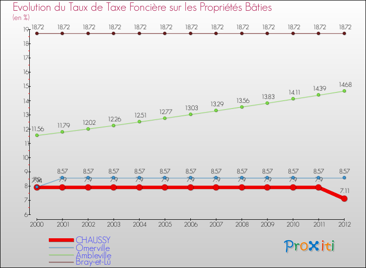 Evolution du taux de la taxe foncière sur le bati pour CHAUSSY et les communes proches de 2000 à 2012 Comparaison des taux de taxe foncière sur le bati pour CHAUSSY et les communes voisines de 2000 à 2012