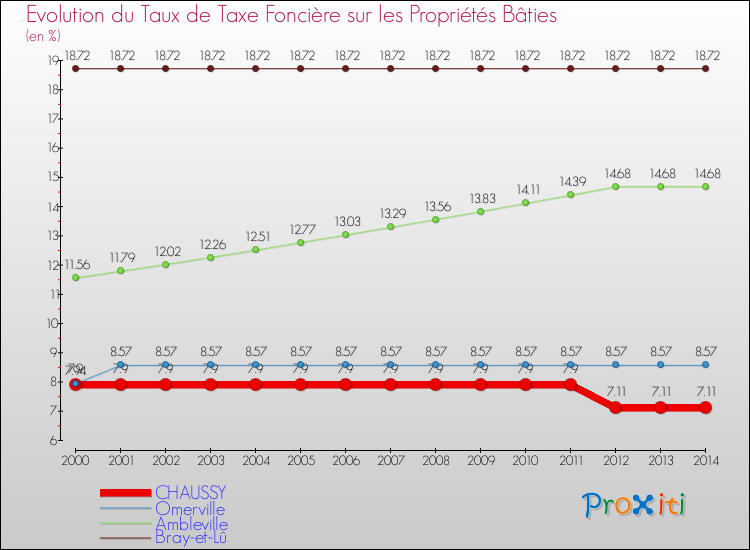 Evolution du taux de la taxe foncière sur le bati pour CHAUSSY et les communes proches de 2000 à 2014 Comparaison des taux de taxe foncière sur le bati pour CHAUSSY et les communes voisines de 2000 à 2014