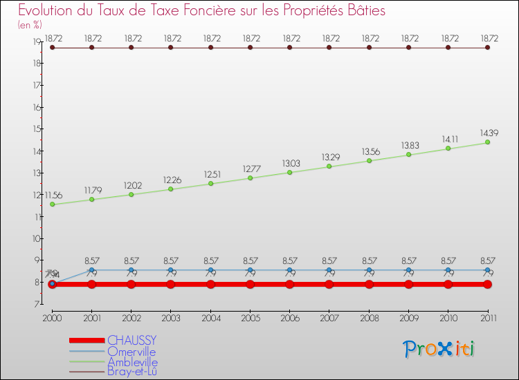 Evolution du taux de la taxe foncière sur le bati pour CHAUSSY et les communes proches Comparaison des taux de taxe foncière sur le bati pour CHAUSSY et les communes voisines
