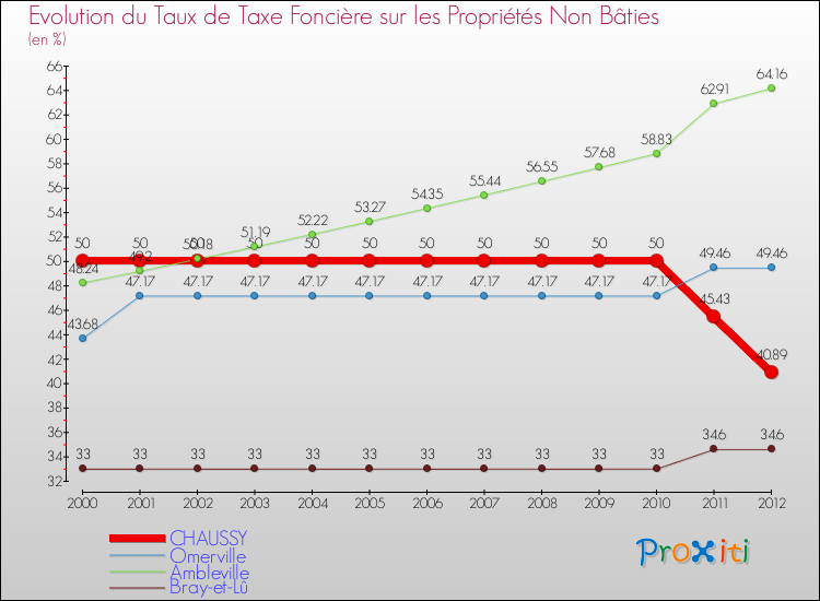 Evolution du taux de la taxe foncière sur les immeubles et terrains non batis pour CHAUSSY et les communes proches de 2000 à 2012 Comparaison des taux de la taxe foncière sur les immeubles et terrains non batis pour CHAUSSY et les communes voisines de 2000 à 2012