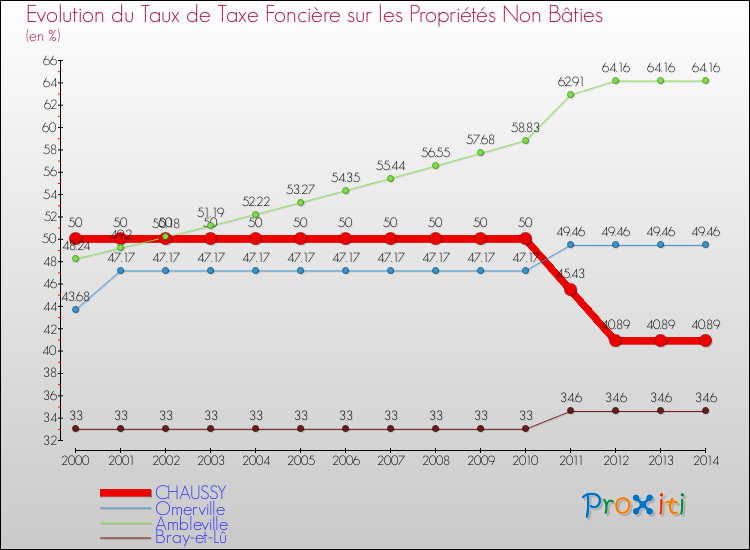 Evolution du taux de la taxe foncière sur les immeubles et terrains non batis pour CHAUSSY et les communes proches de 2000 à 2014 Comparaison des taux de la taxe foncière sur les immeubles et terrains non batis pour CHAUSSY et les communes voisines de 2000 à 2014