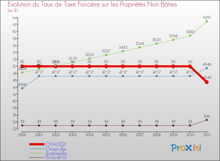 Evolution du taux de la taxe foncière sur les immeubles et terrains non batis pour CHAUSSY et les communes proches Comparaison des taux de la taxe foncière sur les immeubles et terrains non batis pour CHAUSSY et les communes voisines