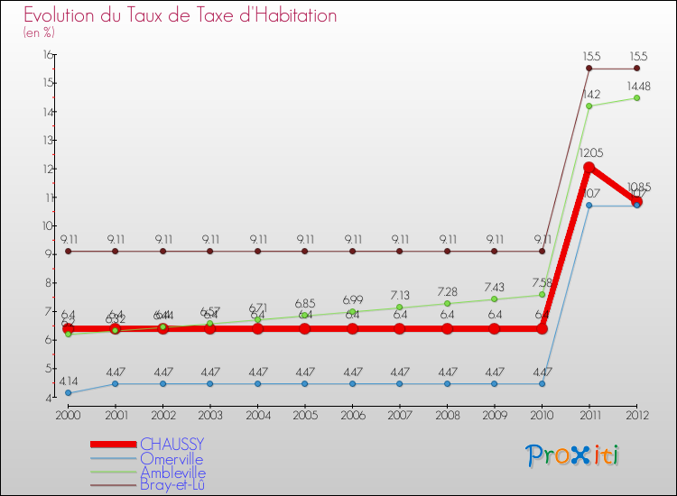Evolution du taux de la taxe d'habitation pour CHAUSSY et les communes proches Comparaison des taux de la taxe d'habitation pour CHAUSSY et les communes voisines