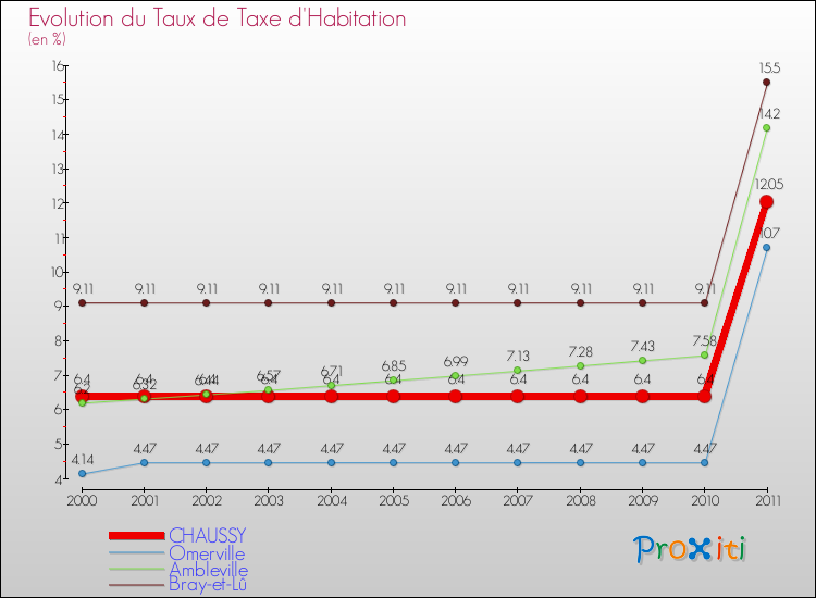 Evolution du taux de la taxe d'habitation pour CHAUSSY et les communes proches Comparaison des taux de la taxe d'habitation pour CHAUSSY et les communes voisines