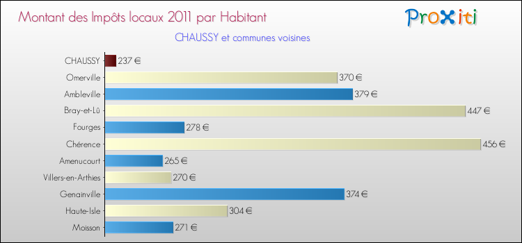 Montant des impôts locaux par Habitant pour CHAUSSY et les communes proches Comparaison des impôts locaux par habitant pour CHAUSSY et les communes voisines