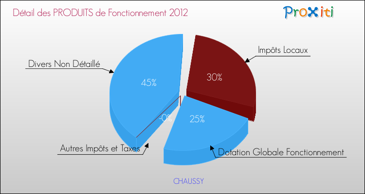 Décomposition du Budget de Fonctionnement 2012 de la commune de CHAUSSY Budget de Fonctionnement 2012 pour la commune de CHAUSSY