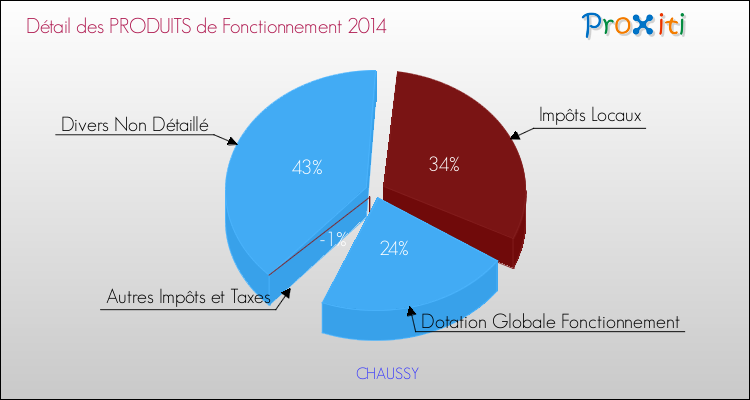 Décomposition du Budget de Fonctionnement 2014 de la commune de CHAUSSY Budget de Fonctionnement 2014 pour la commune de CHAUSSY