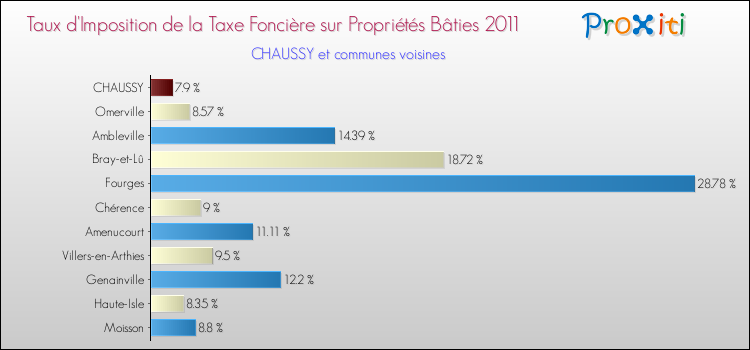 Taux d'imposition de la taxe foncière sur le bati 2011 pour CHAUSSY et les communes proches Comparaison des taux d'imposition de la taxe foncière sur le bati 2011 pour CHAUSSY et les communes voisines