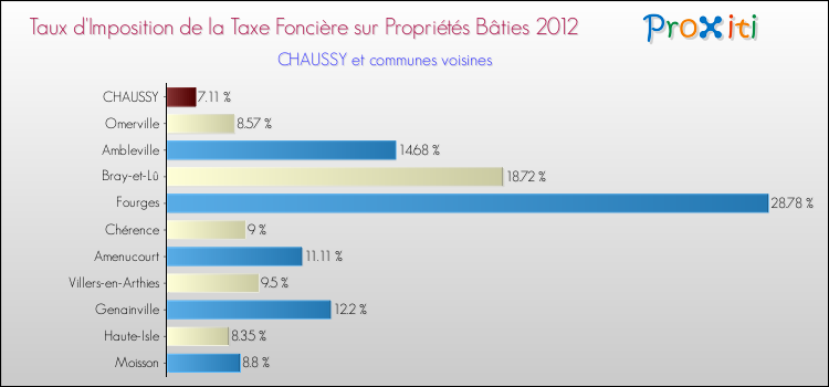 Taux d'imposition de la taxe foncière sur le bati 2012 pour CHAUSSY et les communes proches Comparaison des taux d'imposition de la taxe foncière sur le bati 2012 pour CHAUSSY et les communes voisines
