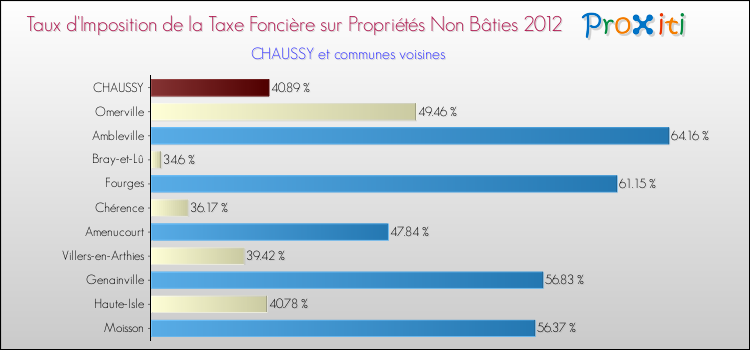 Taux d'imposition de la taxe foncière sur les immeubles et terrains non batis 2012 pour CHAUSSY et les communes proches Comparaison des taux d'imposition de la taxe foncière sur les immeubles et terrains non batis 2012 pour CHAUSSY et les communes voisines