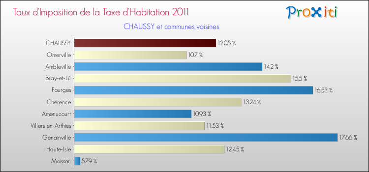 Taux d'imposition de la taxe d'habitation 2011 pour CHAUSSY et les communes proches Comparaison des taux d'imposition de la taxe d'habitation 2011 pour CHAUSSY et les communes voisines