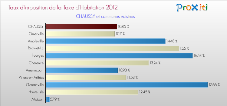 Taux d'imposition de la taxe d'habitation 2012 pour CHAUSSY et les communes proches Comparaison des taux d'imposition de la taxe d'habitation 2012 pour CHAUSSY et les communes voisines