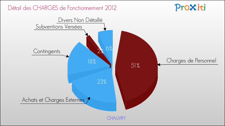 Décomposition des Charges de Fonctionnement 2012 de la commune de CHAUVRY Charges de Fonctionnement 2012 pour la commune de CHAUVRY